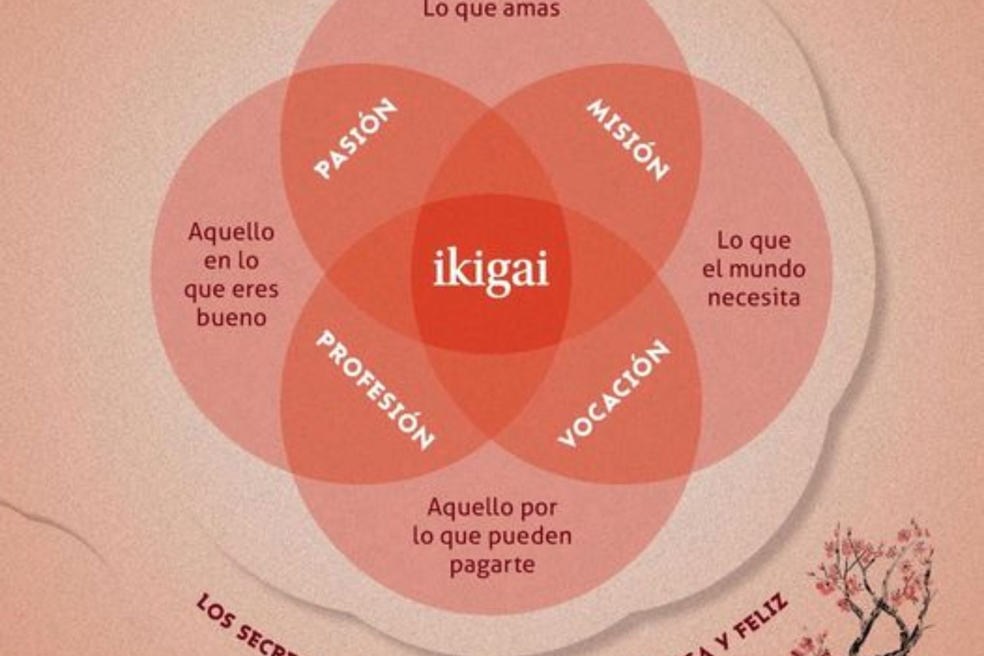 Entdecken Sie Ikigai: Die japanische Methode zur Erfüllung Ihrer Träume